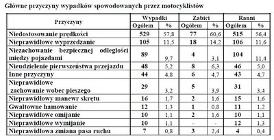 przyczyny_wypadkow_motocyklisci.JPG